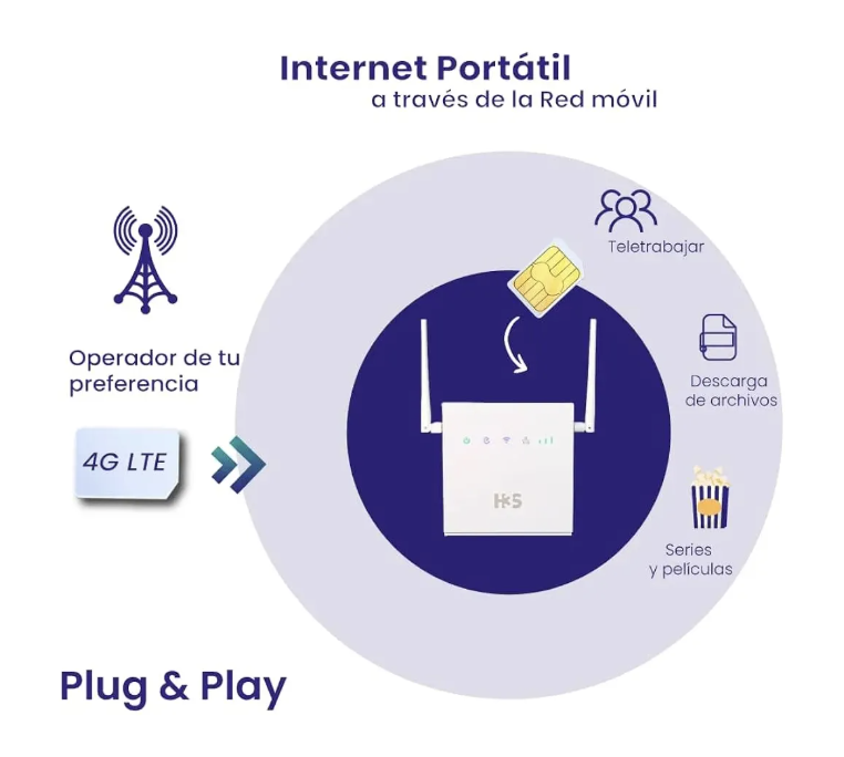 ROUTER INTERNET HOGAR PORTÁTIL WIFI/4G/150MBPS 2 PUERTOS RJ45 BLANCO, vista 2